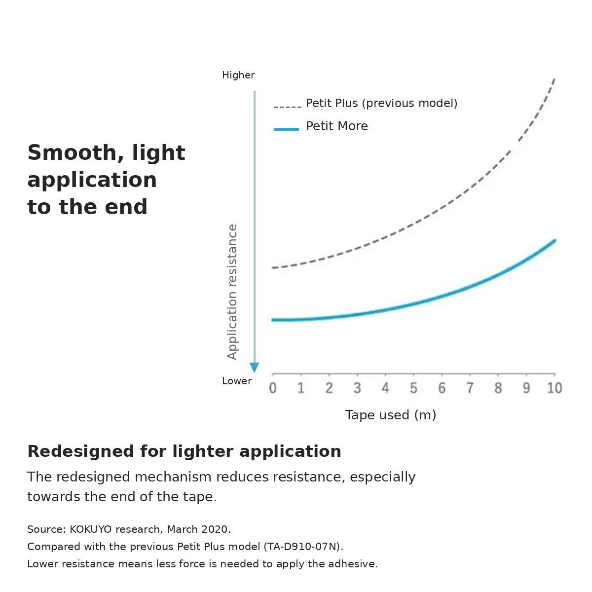 English comparison of Dotliner Petit More application resistance with the previous Petit Plus model